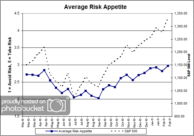 Average Risk App Dorsey, Wright Client Sentiment Survey Results 2/11/11