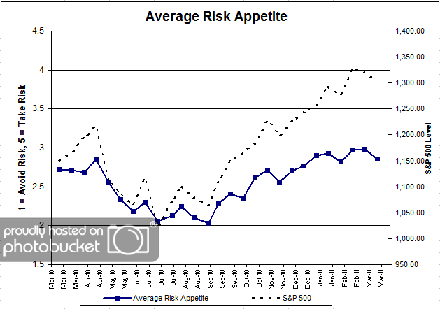 Avg Risk App Dorsey, Wright Client Sentiment Survey Results 3/11/11