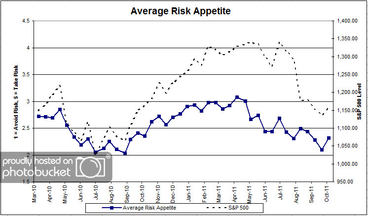 Risk Appetite avgriskapp 32 Dorsey, Wright Client Sentiment Survey Results 10/7/11
