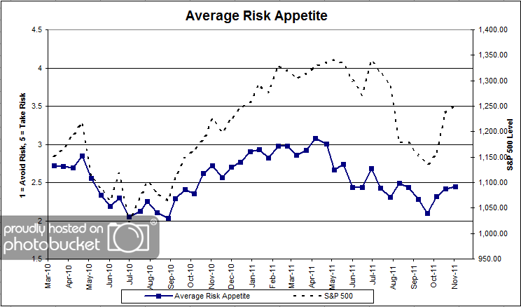 Avg avgriskapp 34 Dorsey, Wright Client Sentiment Survey Results 11/4/11
