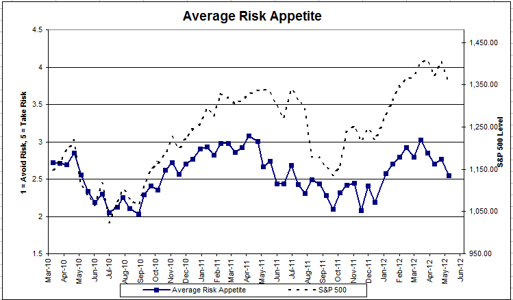 Average Risk App avgriskapp 42 Dorsey, Wright Client Sentiment Survey Results 5/11/12