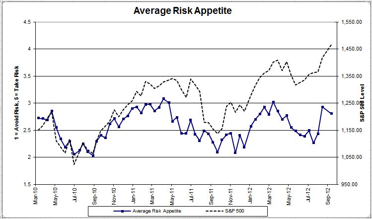 Avg Risk avgriskapp 44 Dorsey Wright Client Sentiment Survey Results 9/14/12