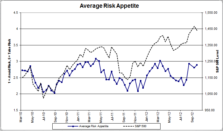 Average Risk App avgriskapp 45 Dorsey Wright Client Sentiment Survey Results 9/28/12