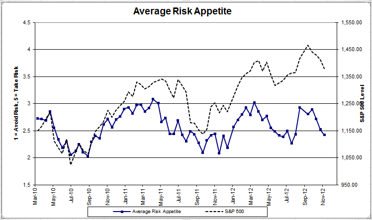 Average Risk avgriskapp 48 Client Sentiment Survey Results 11/9/12