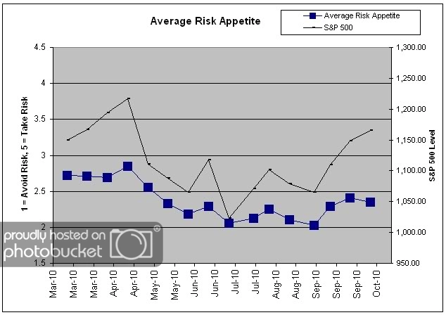 Average Risk Appetite