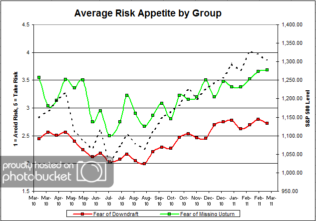 Avg Risk by Group Dorsey, Wright Client Sentiment Survey Results 3/11/11