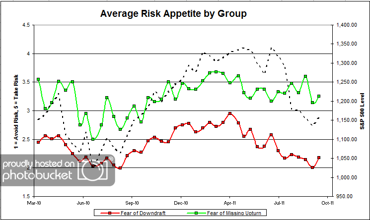 Avg Risk Group avgriskappgroup 22 Dorsey, Wright Client Sentiment Survey Results 10/7/11