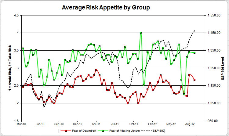 Group avgriskappgroup 31 Dorsey Wright Client Sentiment Survey Results 9/14/12