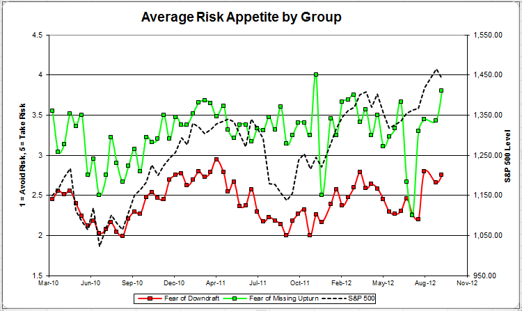 Risk App avgriskappgroup 32 Dorsey Wright Client Sentiment Survey Results 9/28/12