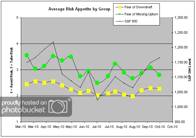 Average Risk Appetite by Group
