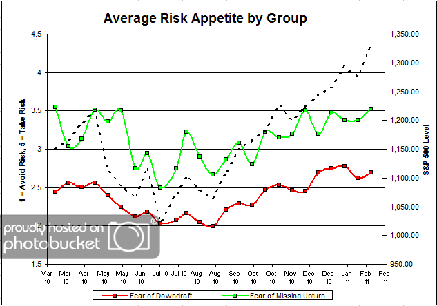 Avg Risk Group Dorsey, Wright Client Sentiment Survey Results 2/11/11