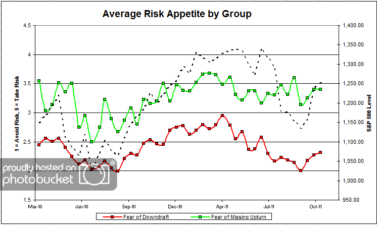 Avg by Group avgriskbygroup Dorsey, Wright Client Sentiment Survey Results 11/4/11