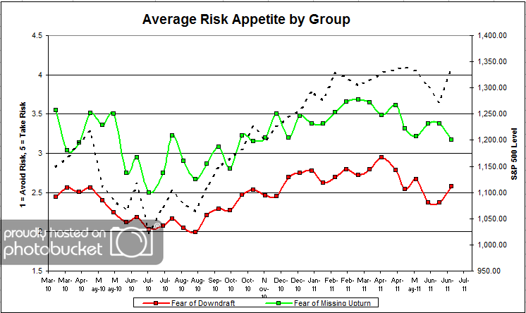 avgriskgroup 4 Photo : Dorsey, Wright Client Sentiment Survey Results 7/1/2011 avgriskgroup 4 Dorsey, Wright Client Sentiment Survey Results 7/1/2011