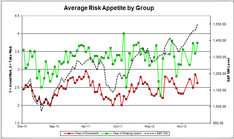 Average Risk Group avgriskgroup 8 zps74d09f04 Client Sentiment Survey Results 3/8/13