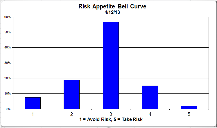 bellcurve 10 zps18ee8f5b Photo : Client Sentiment Survey Results 4/12/13 bellcurve 10 zps18ee8f5b Client Sentiment Survey Results 4/12/13