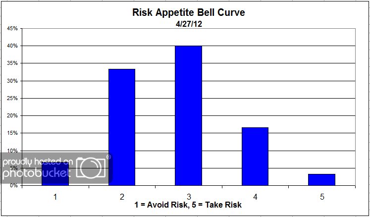 Bell Curve bellcurve 6 Dorsey, Wright Client Sentiment Survey Results 4/27/12