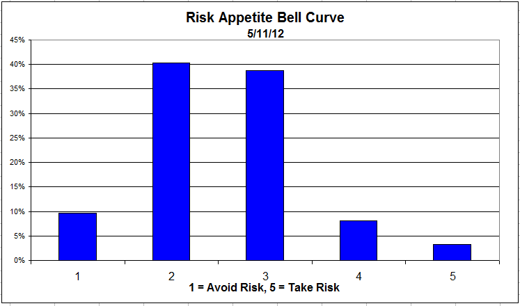 Bell Curve bellcurve 7 Dorsey, Wright Client Sentiment Survey Results 5/11/12