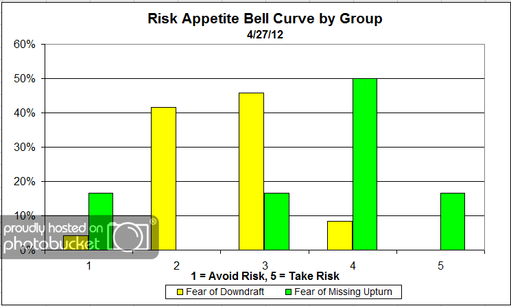Group bellcurvegroup 10 Dorsey, Wright Client Sentiment Survey Results 4/27/12