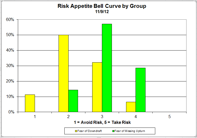 Bell Curve Group bellcurvegroup 12 Client Sentiment Survey Results 11/9/12