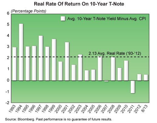 bondrealreturnchart zps927dd8f7 Photo : Real Returns on Bonds bondrealreturnchart zps927dd8f7 Real Returns on Bonds