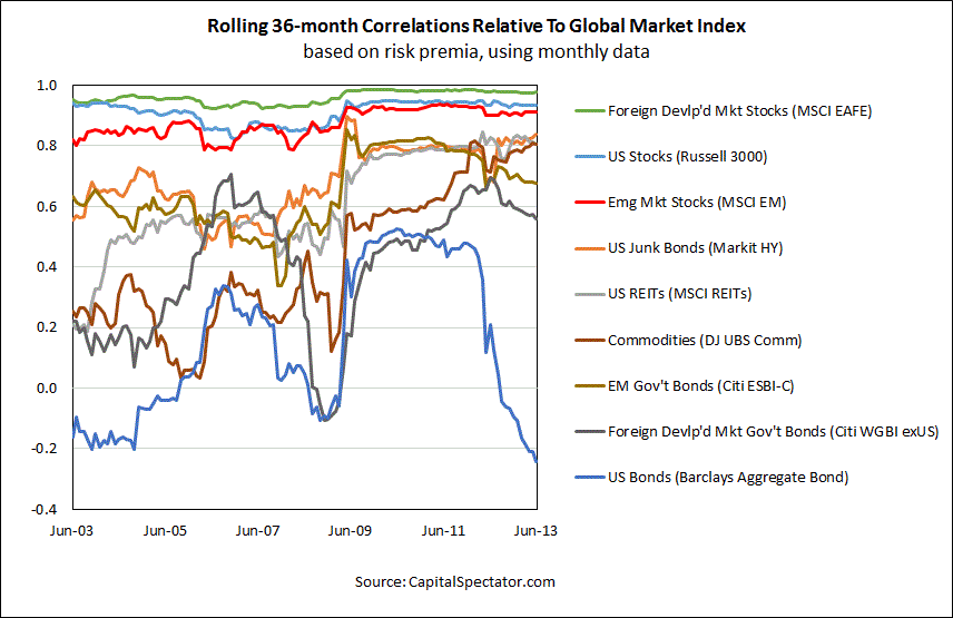 correlations36month zpsef265698 Photo : Correlation and Expected Returns correlations36month zpsef265698 Correlation and Expected Returns