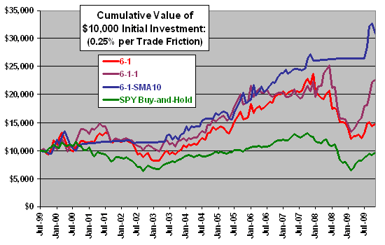 Cumulative Returns