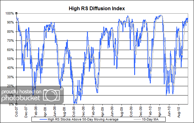 High RS Diffusion