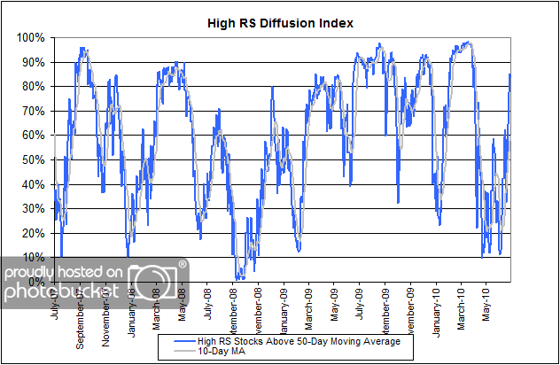 Diffusion