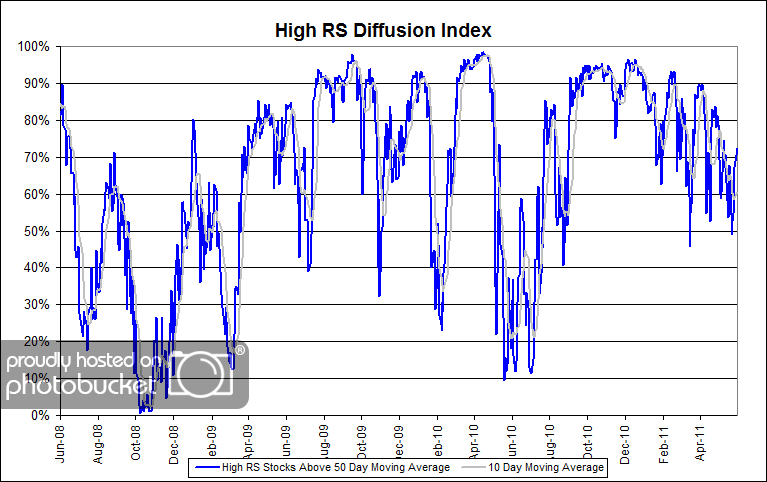 Diffusion Index