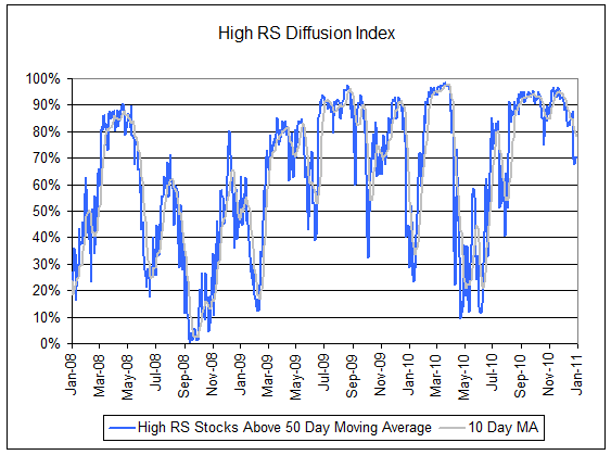 diffusion112611 Photo : High RS Diffusion Index diffusion112611 High RS Diffusion Index