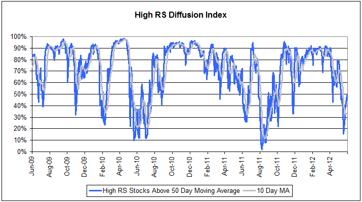 diffusion53012 Photo : High RS Diffusion Index diffusion53012 High RS Diffusion Index