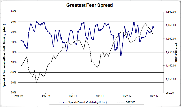 Fear fearspread 3 Client Sentiment Survey Results 11/9/12