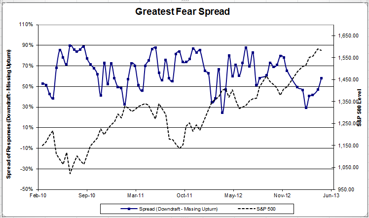 fearspread 4 zpse923fb13 Photo : Client Sentiment Survey Results 4/26/13 fearspread 4 zpse923fb13 Client Sentiment Survey Results 4/26/13