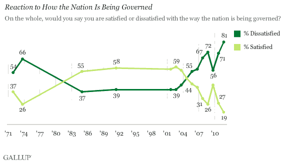 Chart gallup No One is Happy