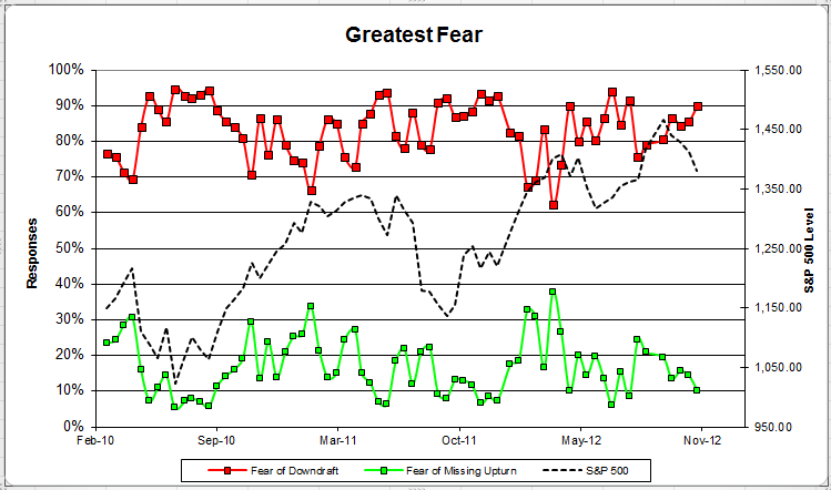 Fear greatestfear 1 Client Sentiment Survey Results 11/9/12