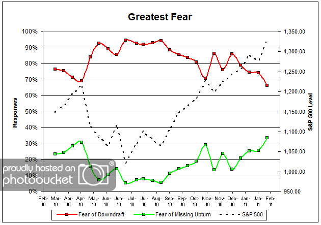 Greatest Fear Dorsey, Wright Client Sentiment Survey Results 2/11/11