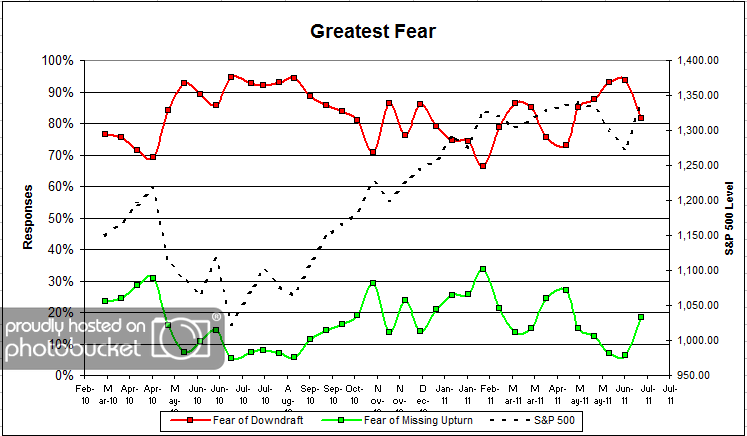 greatestfear 32 Photo : Dorsey, Wright Client Sentiment Survey Results 7/1/2011 greatestfear 32 Dorsey, Wright Client Sentiment Survey Results 7/1/2011