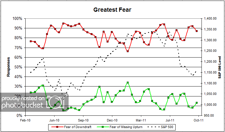 Fear greatestfear 40 Dorsey, Wright Client Sentiment Survey Results 10/7/11