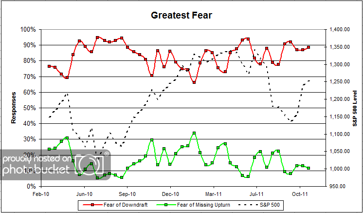 Greatest Fear greatestfear 42 Dorsey, Wright Client Sentiment Survey Results 11/4/11