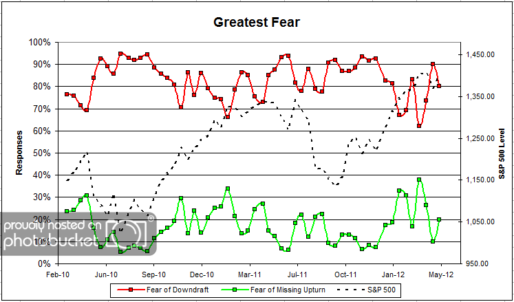 Fear greatestfear 53 Dorsey, Wright Client Sentiment Survey Results 4/27/12