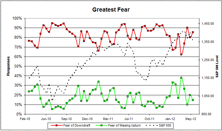 Greatest Fear greatestfear 54 Dorsey, Wright Client Sentiment Survey Results 5/11/12
