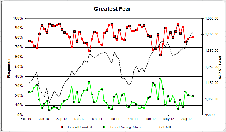 Fear greatestfear 57 Dorsey Wright Client Sentiment Survey Results 9/14/12