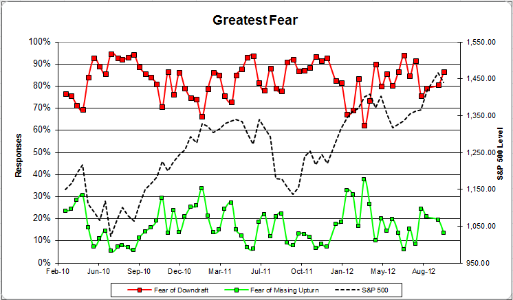 Greatest Fear greatestfear 58 Dorsey Wright Client Sentiment Survey Results 9/28/12