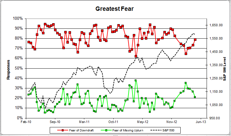 greatestfear 60 zps564a8972 Photo : Client Sentiment Survey Results 4/26/13 greatestfear 60 zps564a8972 Client Sentiment Survey Results 4/26/13