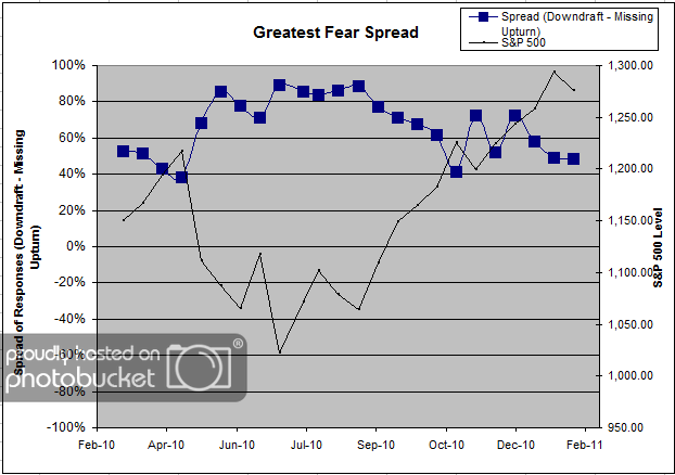Greatest Fear Spread