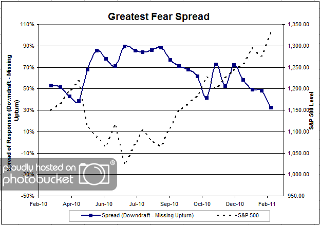 Spread Dorsey, Wright Client Sentiment Survey Results 2/11/11