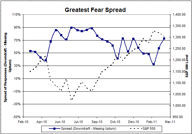 DWA Sentiment Survey greatestfearspread 25 Buying The Dips