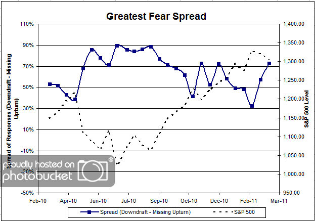 Greatest Fear Spread Dorsey, Wright Client Sentiment Survey Results 3/11/11