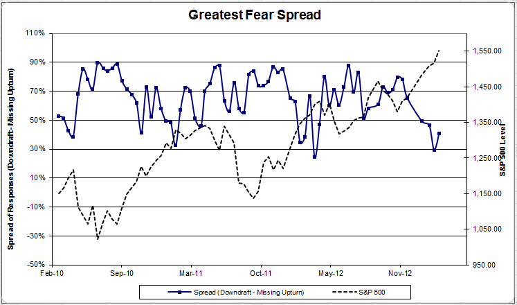 Spread greatestfearspread 2 zpsc448425b Client Sentiment Survey Results 3/8/13