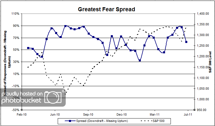 greatestfearspread 34 Photo : Dorsey, Wright Client Sentiment Survey Results 7/1/2011 greatestfearspread 34 Dorsey, Wright Client Sentiment Survey Results 7/1/2011